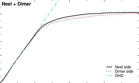 Dynamics Of The Von Neumann Entanglement Entropy After The Quench From Download Scientific