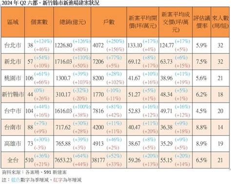 房市搭上失速列車 全台新案均價每坪月漲3萬「直逼6字頭」 Ettoday房產雲 Ettoday新聞雲