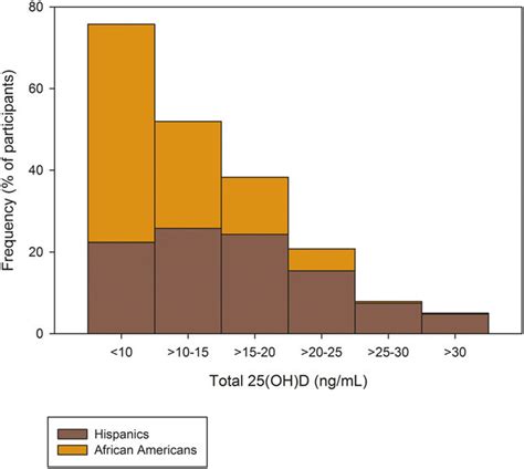 Distribution Of Plasma Total 25ohd By Ethnicity Data In Percentage Download Scientific