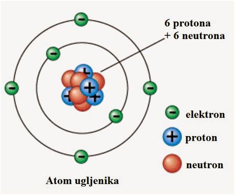 Hemijske Veze Polarnost Hemijske Veze I Molekula Hemija Svet Hemije