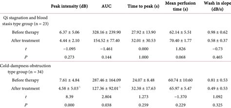 Comparison Of Contrast Enhanced Ultrasound Parameters Of Knee