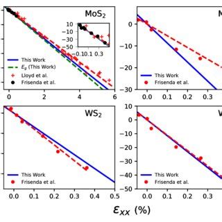 Uniaxial Strain Dependence Of A Exciton PL Peak Energy Shift For