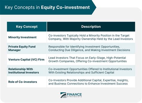 Equity Co Investment Definition Benefits And Challenges