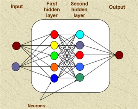 Multi Layer Perceptron Using Fastai And Pytorch Towards Data Science