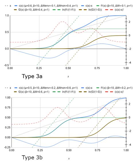 equilibria types     type    type