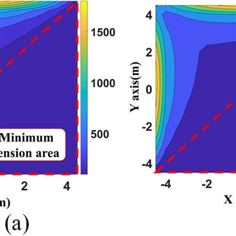 2d Contour Map Of The Tension Distribution Of 1st Cable A Z 0 M B