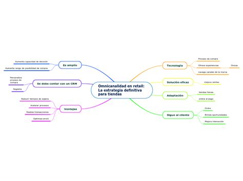 Omnicanalidad En Retail La Estrategia De Mind Map