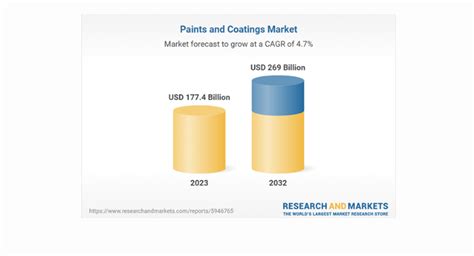 ResearchandMarkets Global Paints And Coatings Market Analysis And