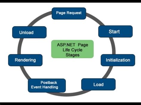 Asp Net Life Cycle Youtube