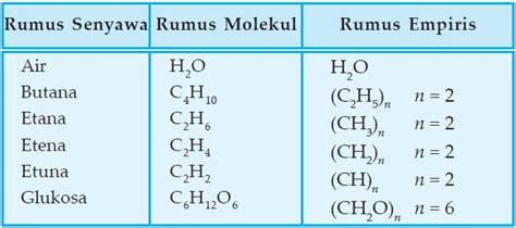 Pengertian Dan Contoh Rumus Empiris Dan Rumus Molekul Serta Riset