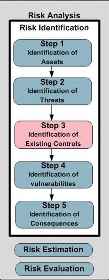 Isoiec 27005 Risk Analysis Steps 7 Download Scientific Diagram