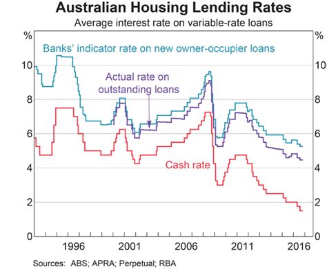 Mortgage Rates Australia