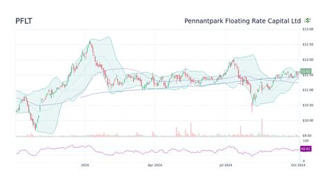 PFLT - Pennantpark Floating Rate Capital Ltd Stock Price Forecast 2026 ...