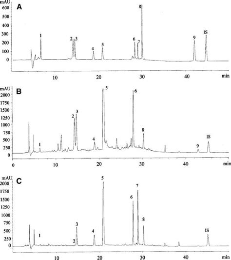 High Performance Liquid Chromatography Hplc Uv Chromatograms Of The