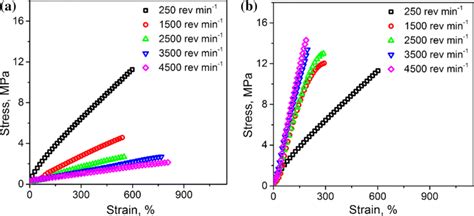 Stress Strain Curves Of A Tpu Nanofiber Membranes Subjected To Tensile Download Scientific