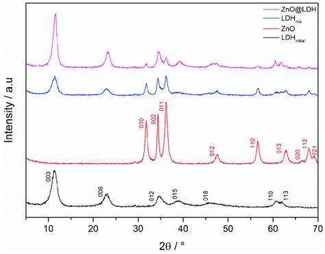 X Ray Diffractograms For Znoldh Zno And Mg2al Co3 Produced In Reactor Download Scientific