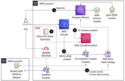 Analyzing And Visualizing Streaming Data With Kinesis Data Firehose Opensearch Service And