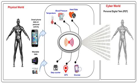 Sensors Free Full Text Personal Digital Twin A Close Look Into The