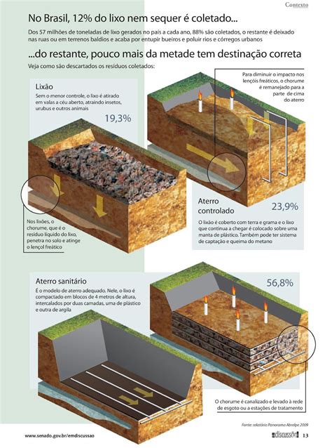 Qual A Diferen A Entre Lix O E Aterro Sanit Rio Revoeduca