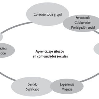 El Aprendizaje Situado En Comunidades Sociales Las Cuatro Dimensiones