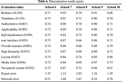 Table 6 From Design And Application Of Performance Evaluation Model Of School Education