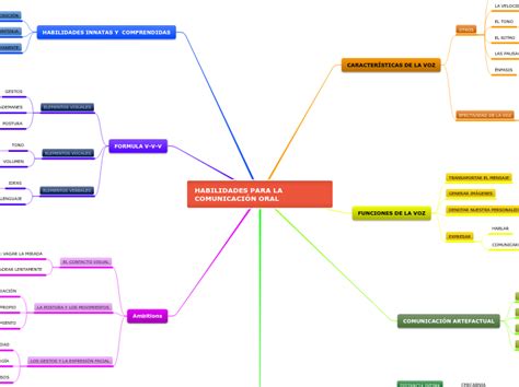 Mapa Mental De Comunicacion Oral