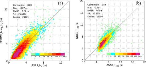 A Comparison Between The Asar Derived Swh And The Ecmwf Buoy Data Download Scientific