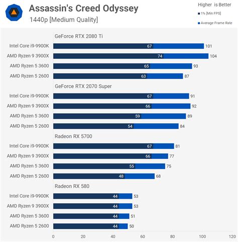 Ryzen Vs R Gpu Scaling Benchmark Test Techspot