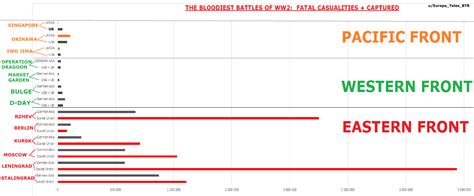 The bloodiest battles of World War 2 - Fatal casualities + captured ...