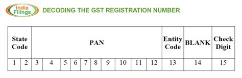 Decoding The Gst Registration Number Indiafilings Learning Centre