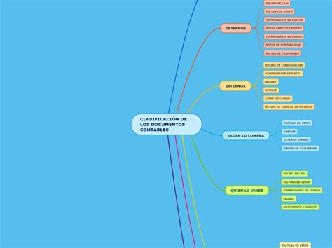 Clasificaci N De Los Documentos Contables Mind Map