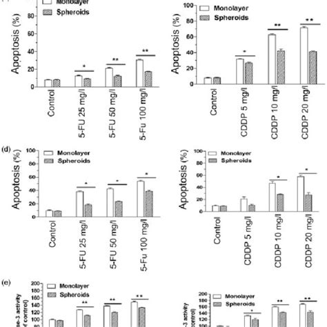 Cell Proliferation Inhibition And Cell Apoptosis Cell Proliferation