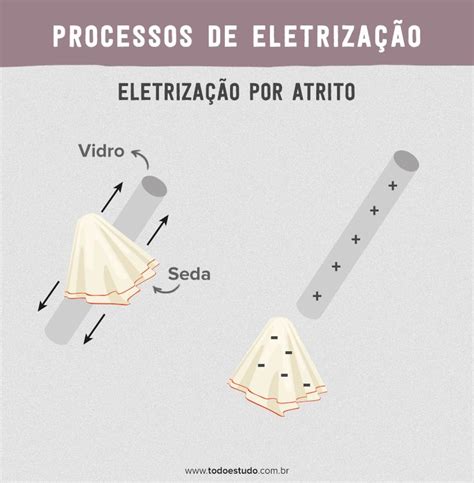 Os processos de eletrização acontecem quando elétrons passam de um