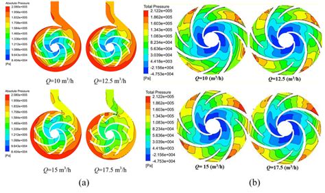 A Static Pressure Distribution For Scheme 1 Pump Model At Different