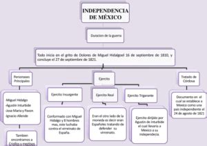 Mapas conceptuales Independencia de México Descargar