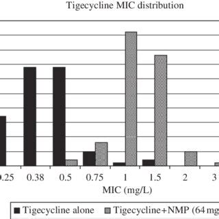 Distribution Of Tigecycline Mics With Grey And Without Black Nmp