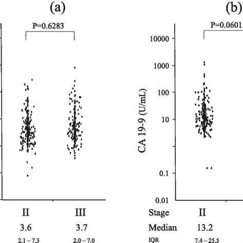 Scatter Plot Of Preoperative Serum Cea And Ca19 9 Levels There Was A