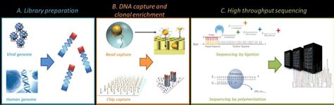 Le Séquençage De Nouvelle Génération Next Generation Sequencing Ngs