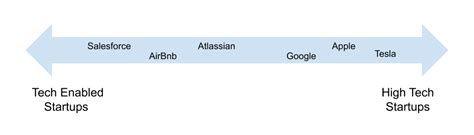 high tech  tech enabled startups karl hughes