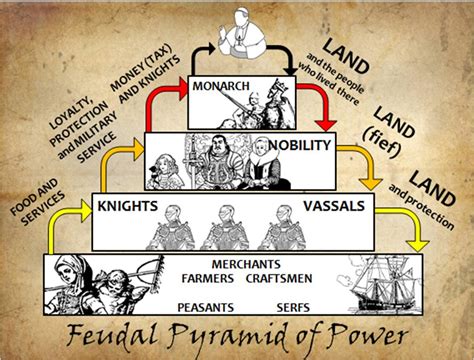 Development Of Feudalism The Feudal System