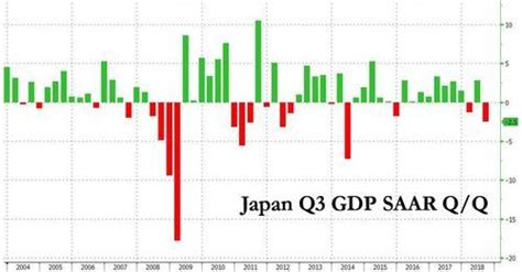 日本三季度gdp衰退幅度创4年最大，全球经济衰退先兆？ 蓝鲸财经