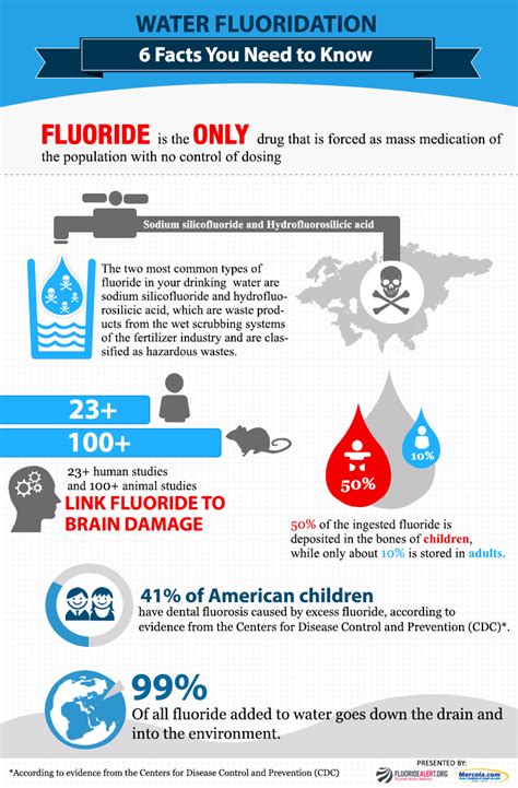 Water Fluoridation Infographic