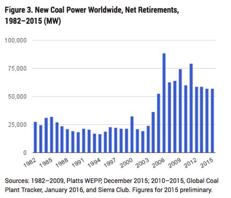 Hundreds Of Coal Plants Are Still Being Planned Worldwide — Enough To