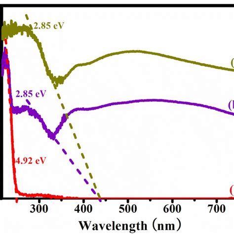 Uvvis Spectra Of A Zif 8 B Agagclzif 8 And C Agagcl Download