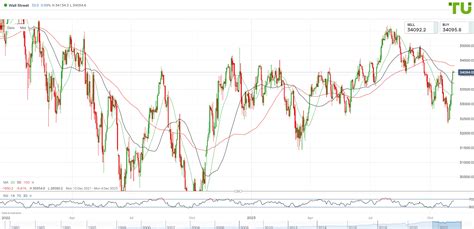 Dow Jones Forecast Analysis Rate And Chart