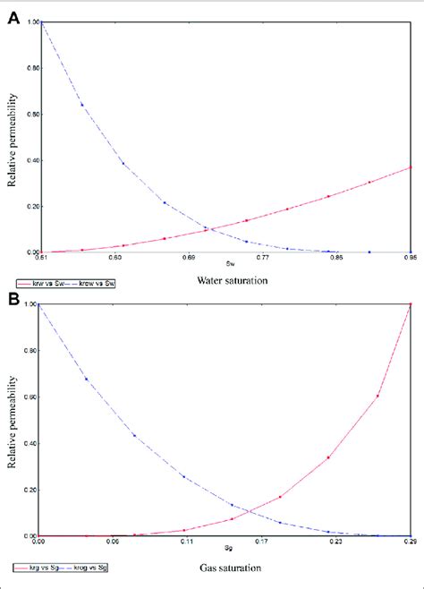 A Oil Water Relative Permeability B Oil Gas Relative