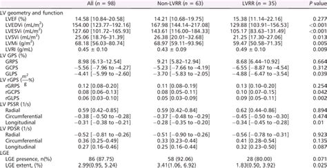 Comparison Of CMR Parameters Between DCM Patients With And Without LVRR