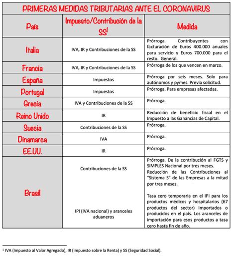 La Postergaci N Del Iva Una Medida Para Aliviar La Carga Tributaria