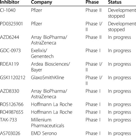 Small Molecule Mek1 2 Inhibitors In Clinical Trials Download Table