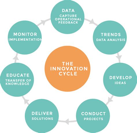 Innovation Life Cycle Model